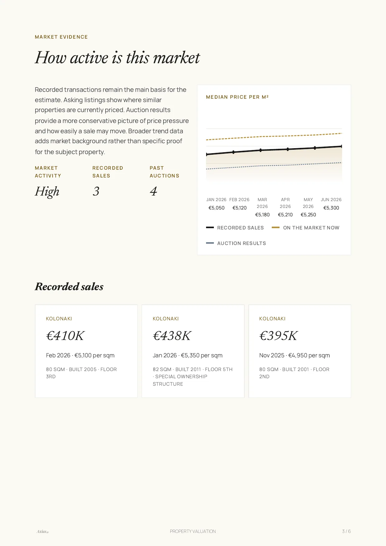 Market evidence page of the sample report: market activity, recorded sales with dates and price per m², and a price trend chart